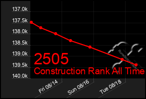 Total Graph of 2505