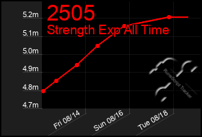 Total Graph of 2505