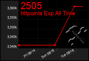 Total Graph of 2505