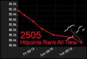 Total Graph of 2505