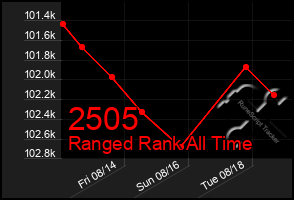 Total Graph of 2505