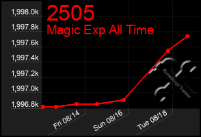 Total Graph of 2505