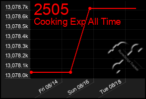 Total Graph of 2505