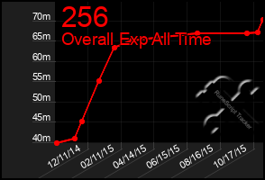 Total Graph of 256