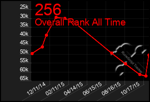 Total Graph of 256