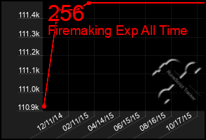 Total Graph of 256