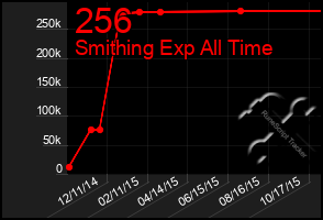 Total Graph of 256