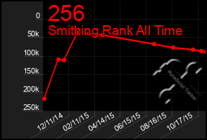 Total Graph of 256