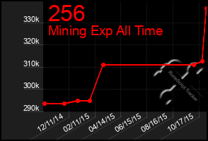 Total Graph of 256