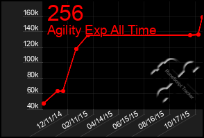 Total Graph of 256