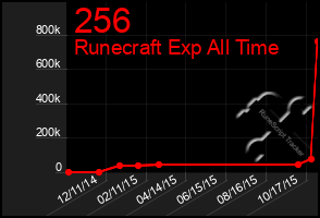 Total Graph of 256