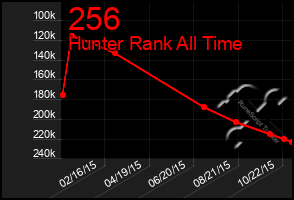 Total Graph of 256