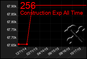 Total Graph of 256