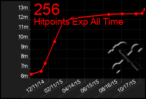 Total Graph of 256