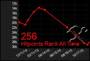 Total Graph of 256