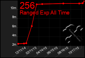 Total Graph of 256