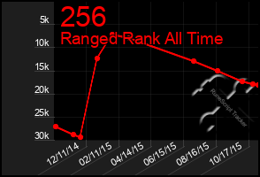 Total Graph of 256