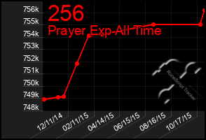 Total Graph of 256