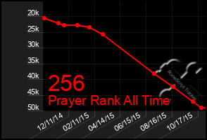 Total Graph of 256