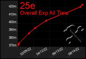 Total Graph of 25e