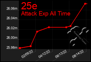 Total Graph of 25e