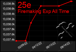 Total Graph of 25e