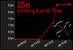 Total Graph of 25e