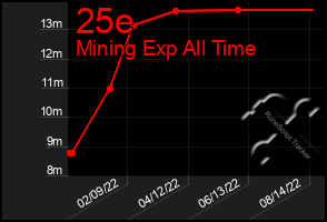 Total Graph of 25e