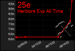 Total Graph of 25e