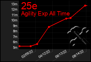 Total Graph of 25e