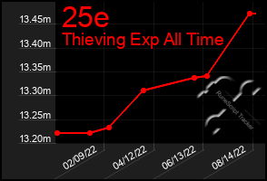 Total Graph of 25e