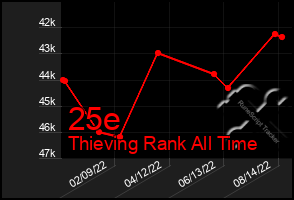 Total Graph of 25e