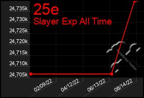 Total Graph of 25e