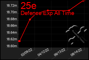 Total Graph of 25e