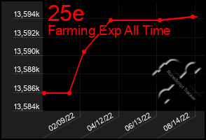 Total Graph of 25e