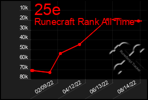 Total Graph of 25e