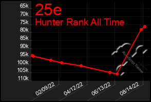 Total Graph of 25e