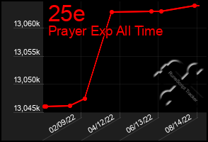 Total Graph of 25e