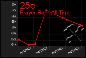 Total Graph of 25e