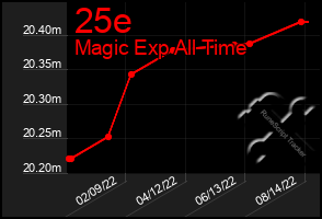 Total Graph of 25e