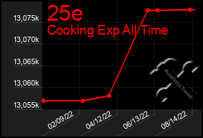 Total Graph of 25e