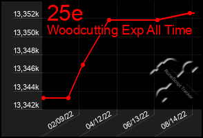 Total Graph of 25e