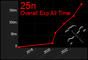 Total Graph of 25n