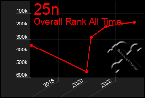 Total Graph of 25n