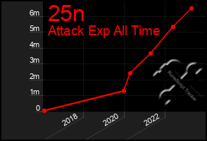 Total Graph of 25n