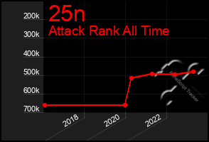 Total Graph of 25n