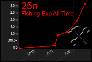 Total Graph of 25n