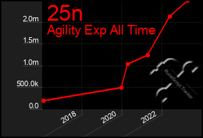 Total Graph of 25n