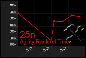 Total Graph of 25n