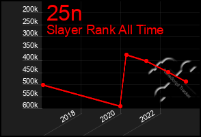 Total Graph of 25n